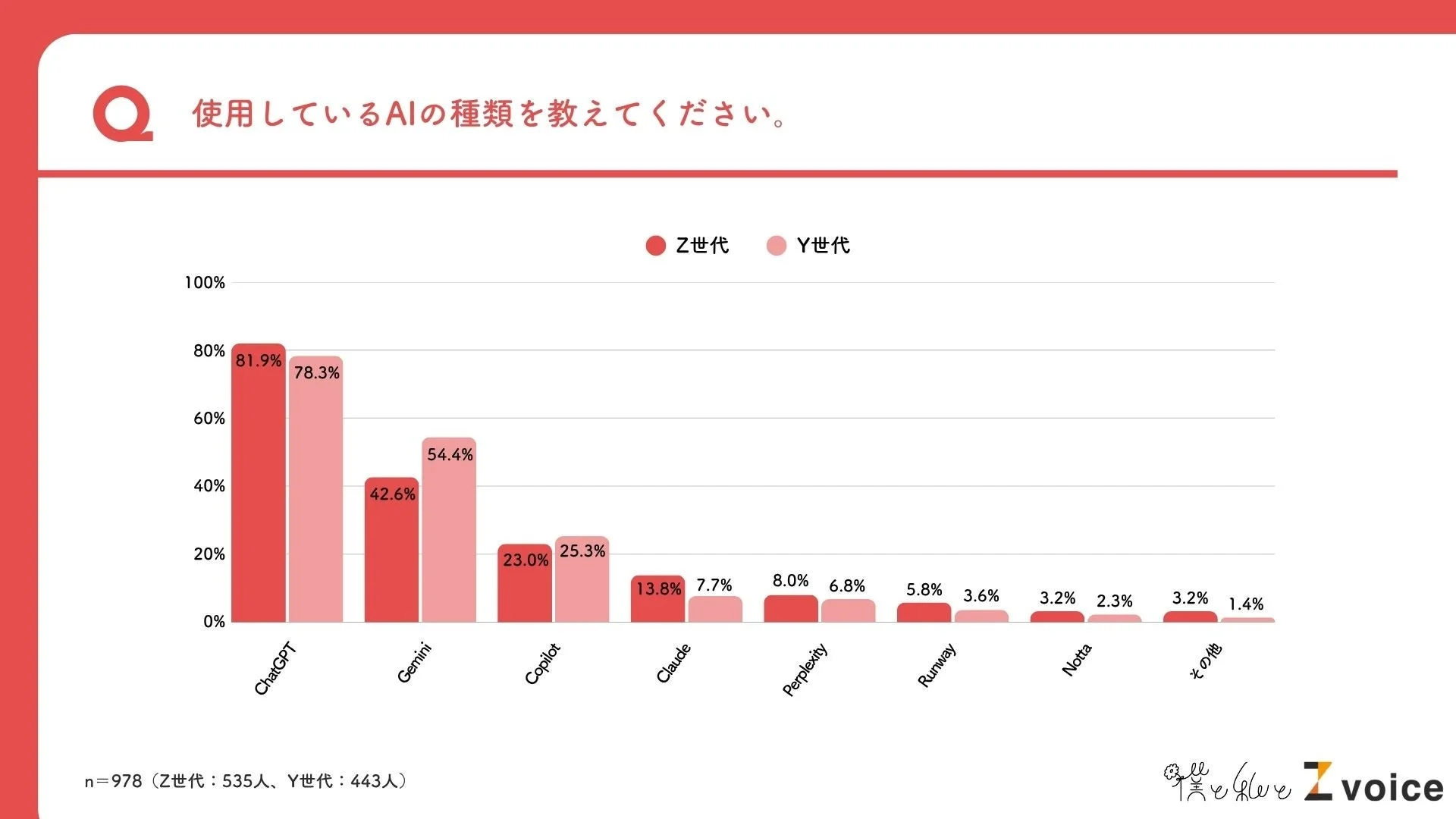 Z世代・Y世代ともに利用するAIは「ChatGPT」が最多。「Gemini」と「Claude」は世代差も