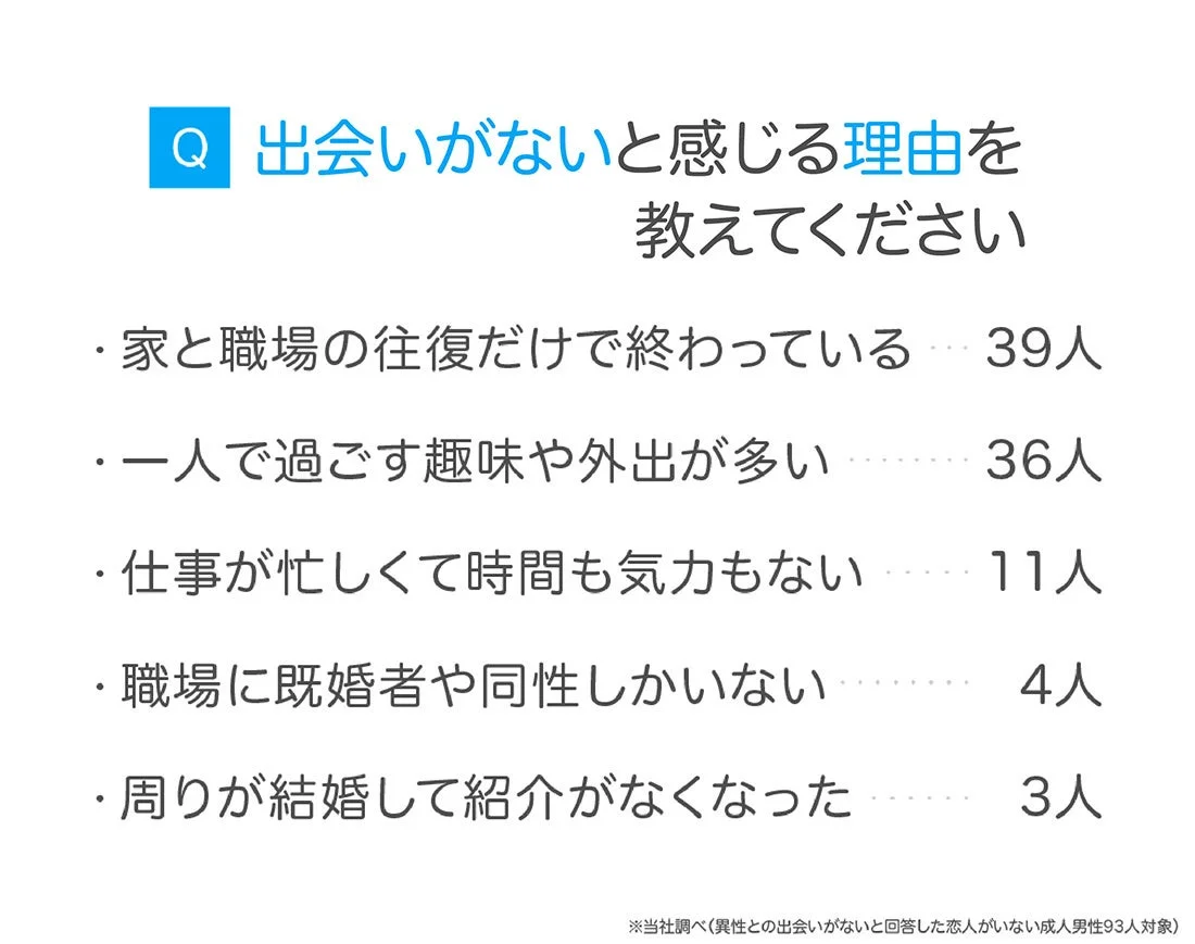 出会いがないと感じる理由の棒グラフ