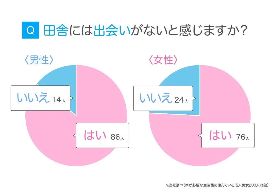 田舎には出会いがないと感じるか
