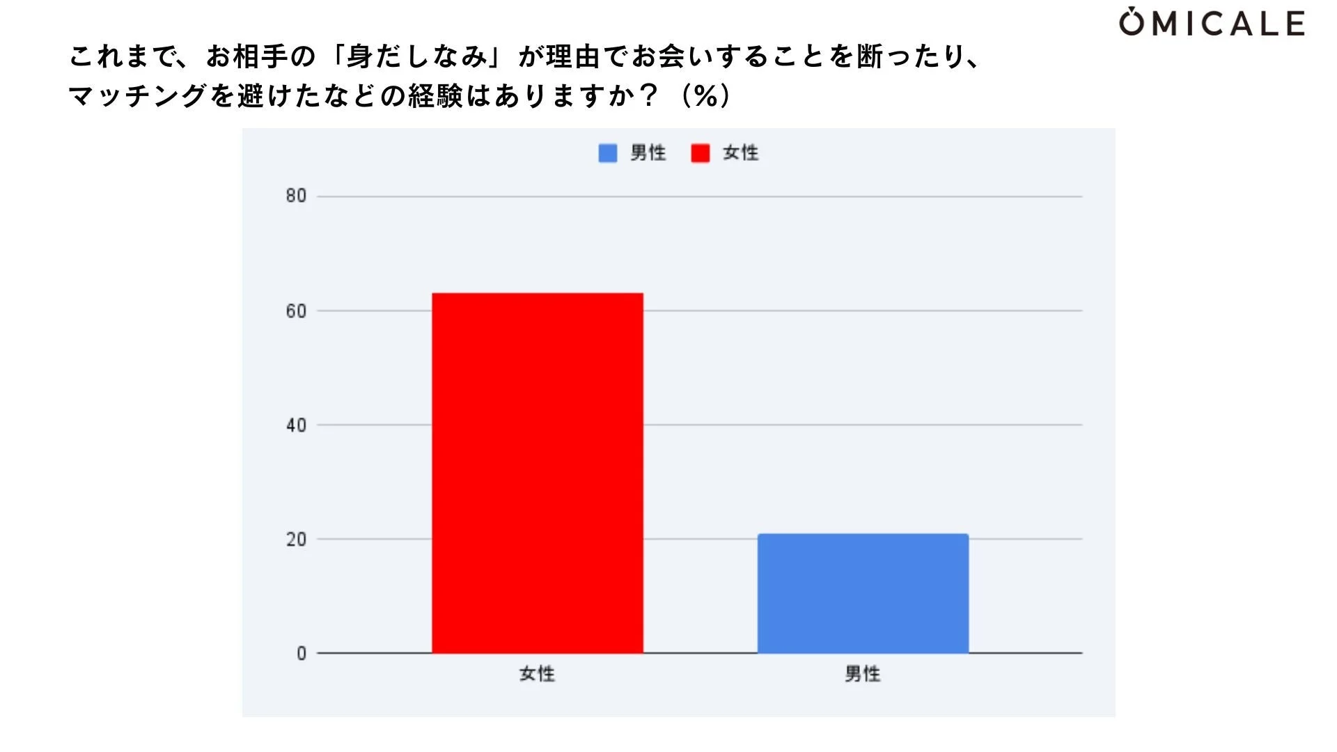 これまで、お相手の「身だしなみ」が理由でお会いすることを断ったり、マッチングを避けたなどの経験はありますか？