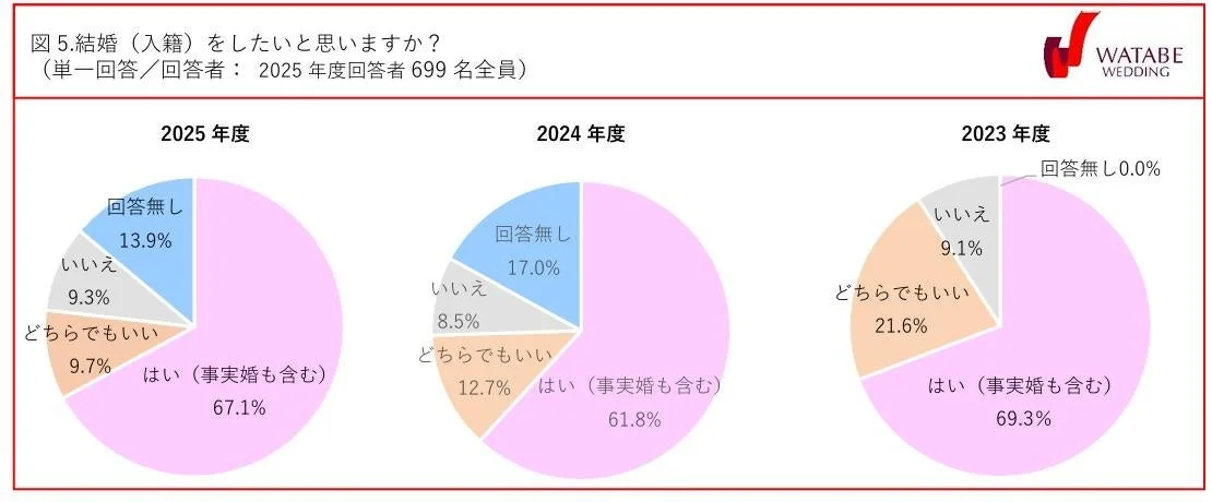 結婚（入籍）をしたいと思いますか？（単一回答／回答者： 2025年度回答者699名全員）