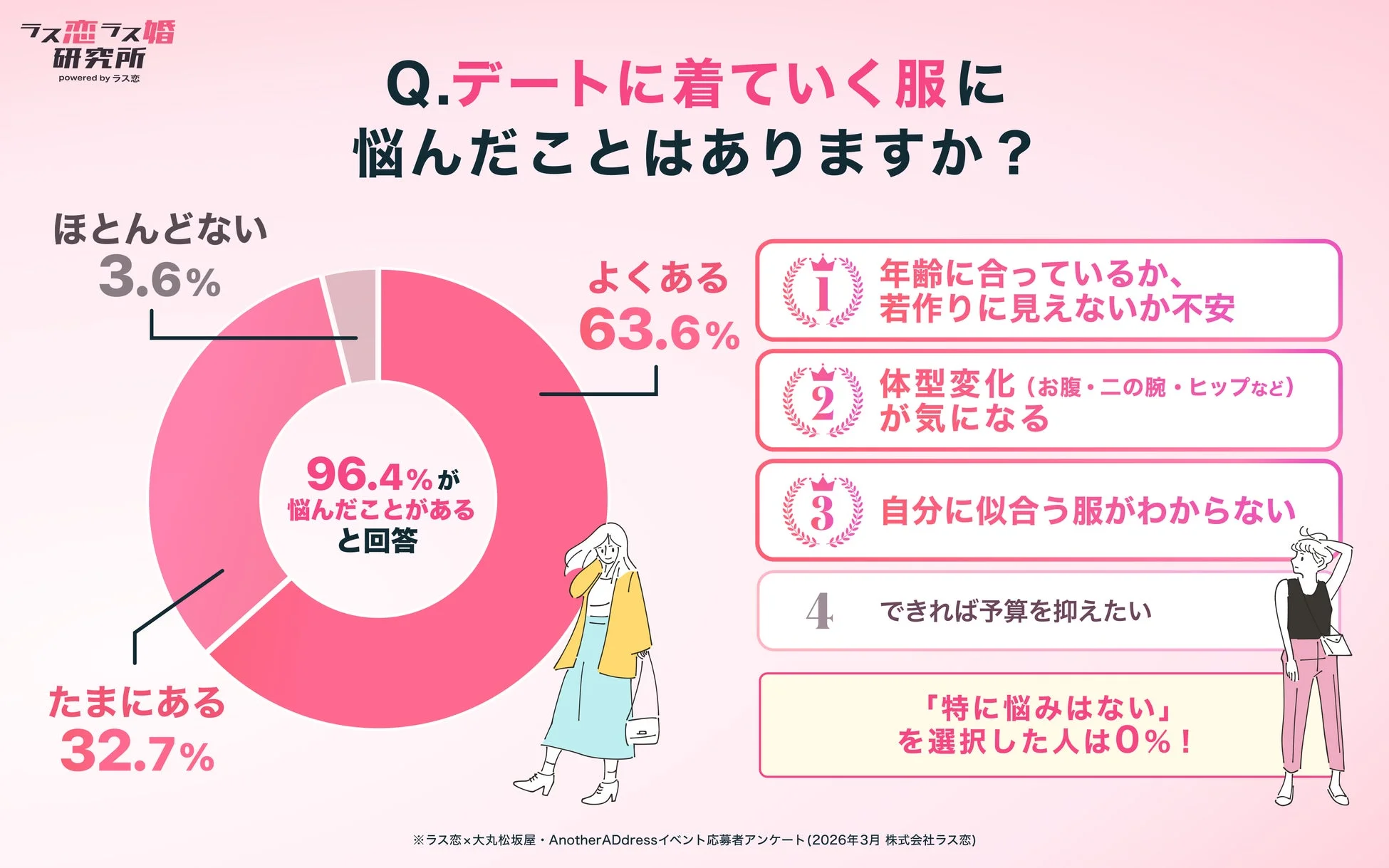 デートに着ていく服に悩んだことはありますか?96.4%が悩んだことがあると回答