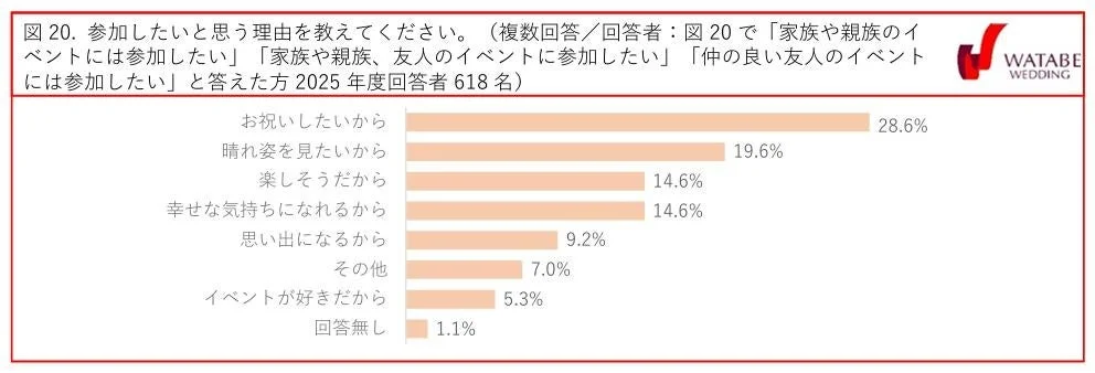 参加したいと思う理由を教えてください。（複数回答／回答者：図20で「家族や親族のイベントには参加したい」「家族や親族、友人のイベントに参加したい」「仲の良い友人のイベントには参加したい」と答えた方2025年度回答者618名）