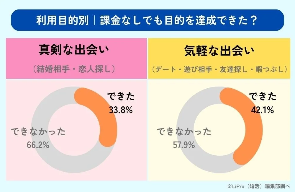 利用目的別の目的達成率
