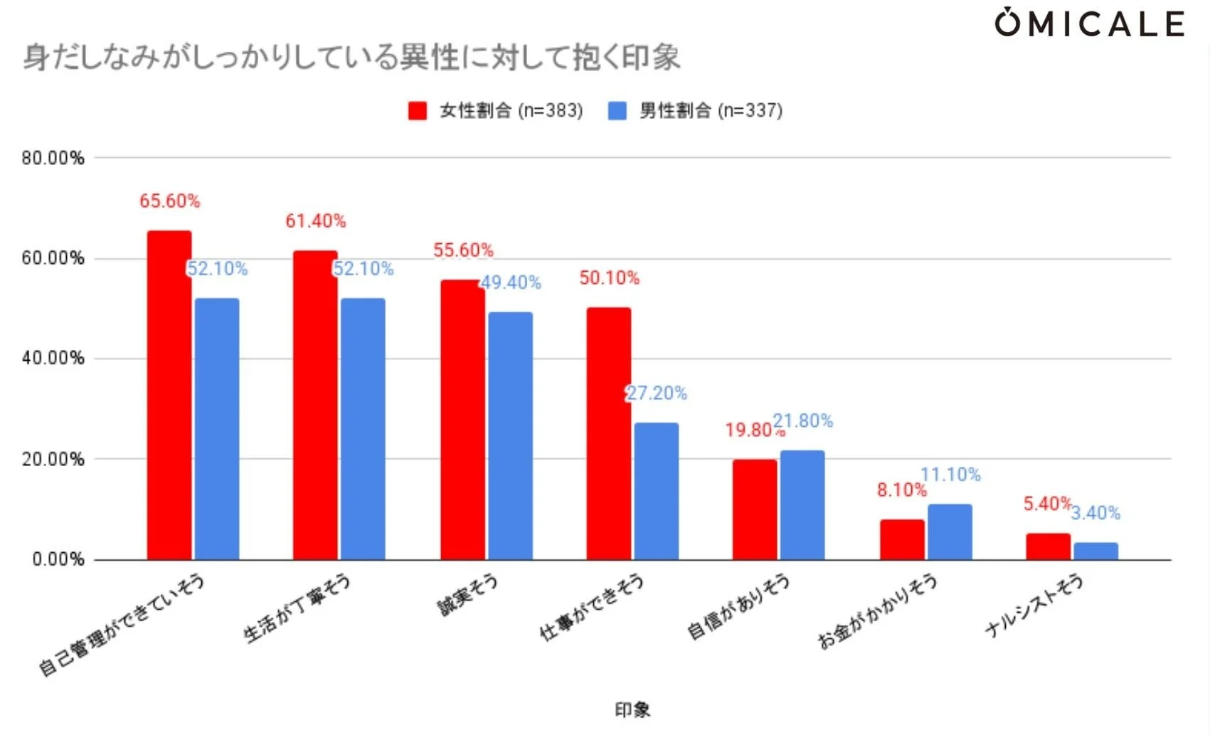 身だしなみがしっかりしている異性に対して抱く印象