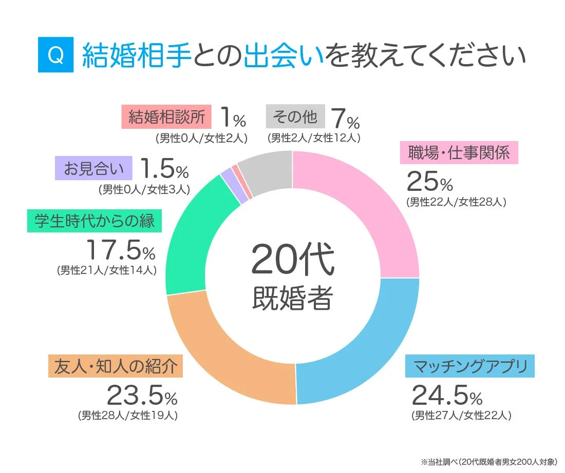 20代既婚者 回答結果