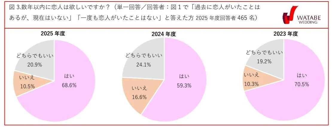 数年以内に恋人は欲しいですか？（単一回答／回答者：図１で「過去に恋人がいたことはあるが、現在はいない」「一度も恋人がいたことはない」と答えた方2025年度回答者465名）