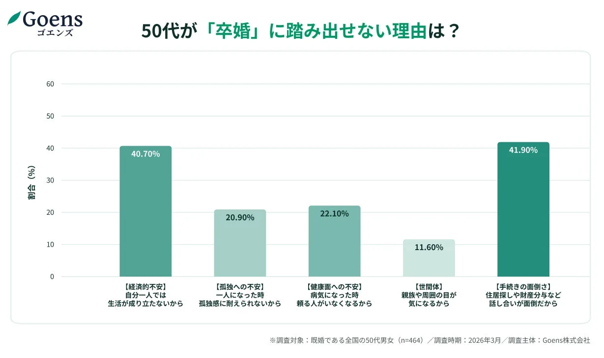 50代が「卒婚」に踏み出せない理由は？