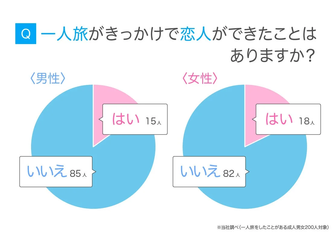 一人旅がきっかけで恋人ができた経験の有無