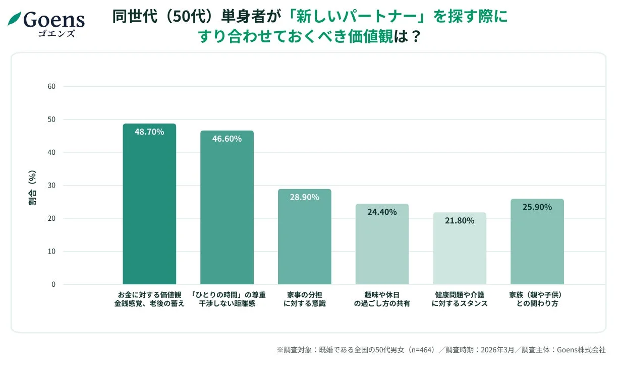 同世代(50代) 単身者が「新しいパートナー」を探す際にすり合わせておくべき価値観は？