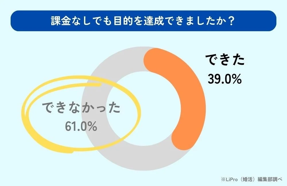 課金なしでの目的達成率