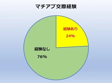 円グラフ：マッチアップ交際経験