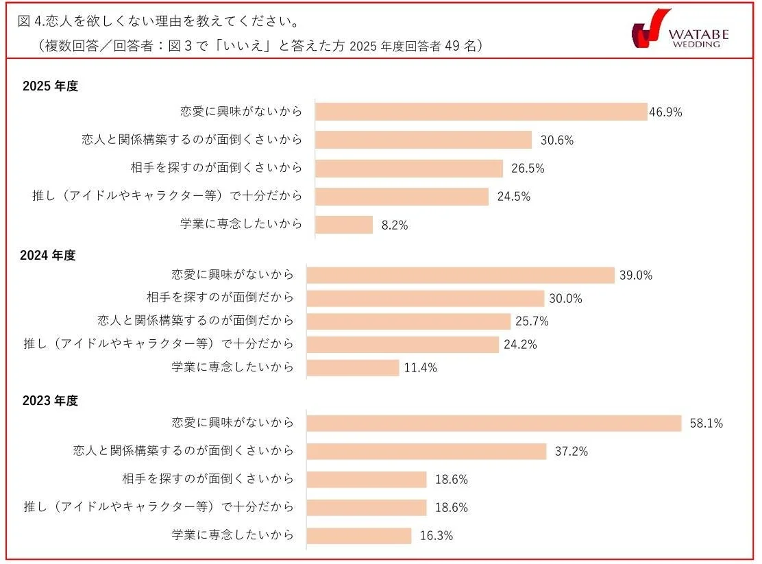 恋人を欲しくない理由を教えてください。（複数回答／回答者：図３で「いいえ」と答えた方2025年度回答者49名）