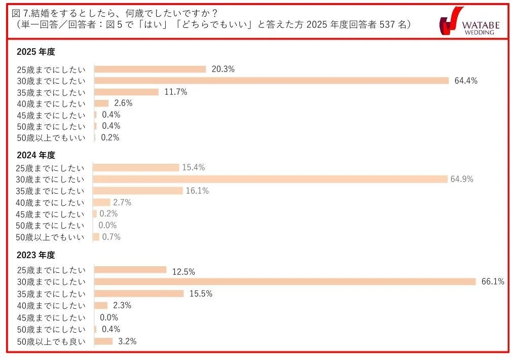 結婚をするとしたら、何歳でしたいですか？（単一回答／回答者：図５で「はい」「どちらでもいい」と答えた方 2025年度回答者 537名）