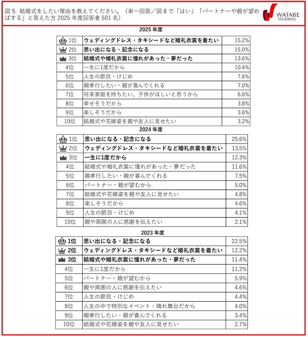 結婚式をしたい理由を教えてください。（単一回答／図8で「はい」「パートナーや親が望めばする」と答えた方2025年度回答者501名）