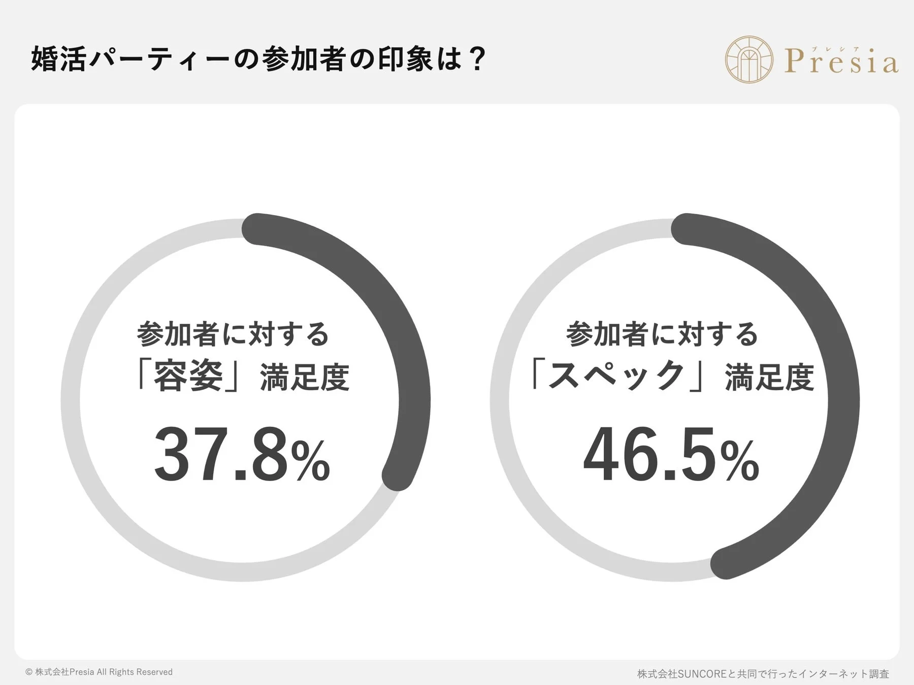 婚活パーティー参加者の印象は？容姿・スペック満足度