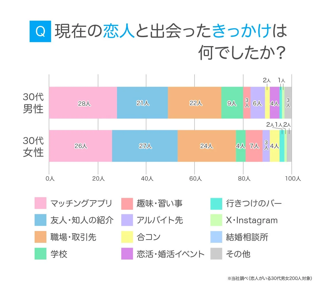 30代の出会いのきっかけ