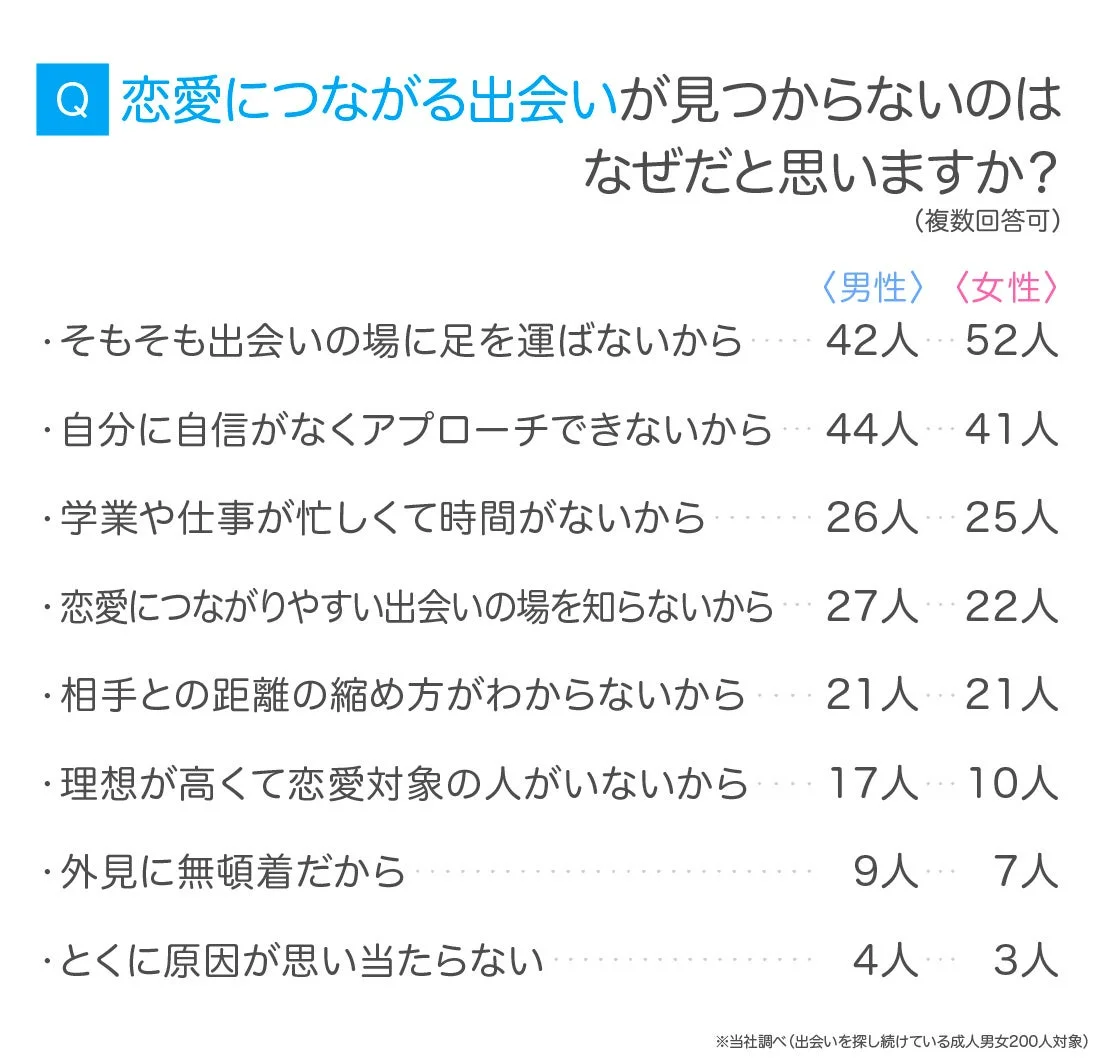 恋愛につながる出会いが見つからないのはなぜだと思いますか？（男女別）