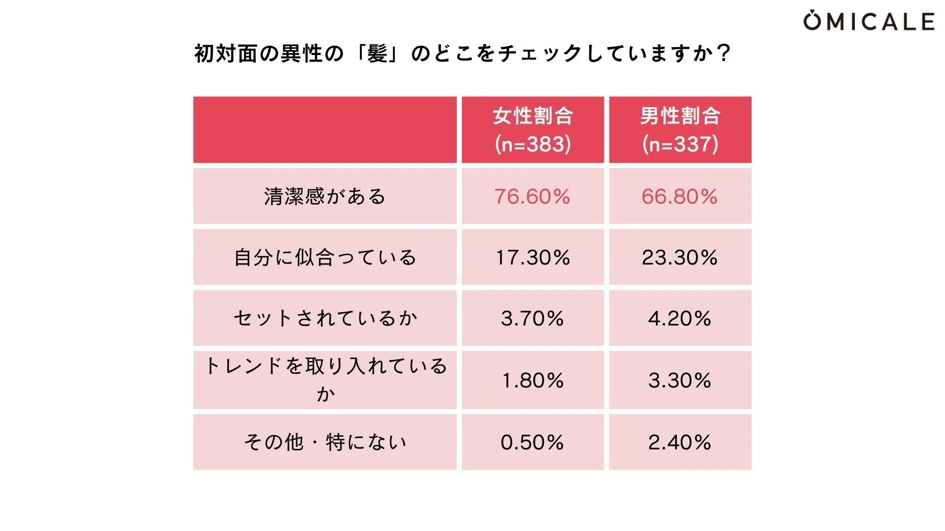 初対面の異性の「髪」のどこをチェックしていますか？