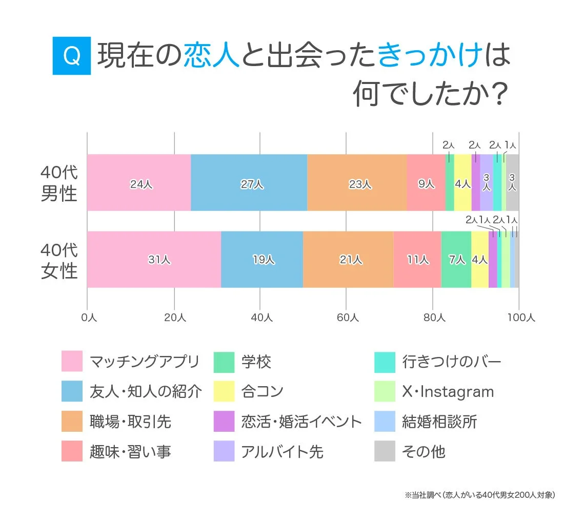 40代の出会いのきっかけ