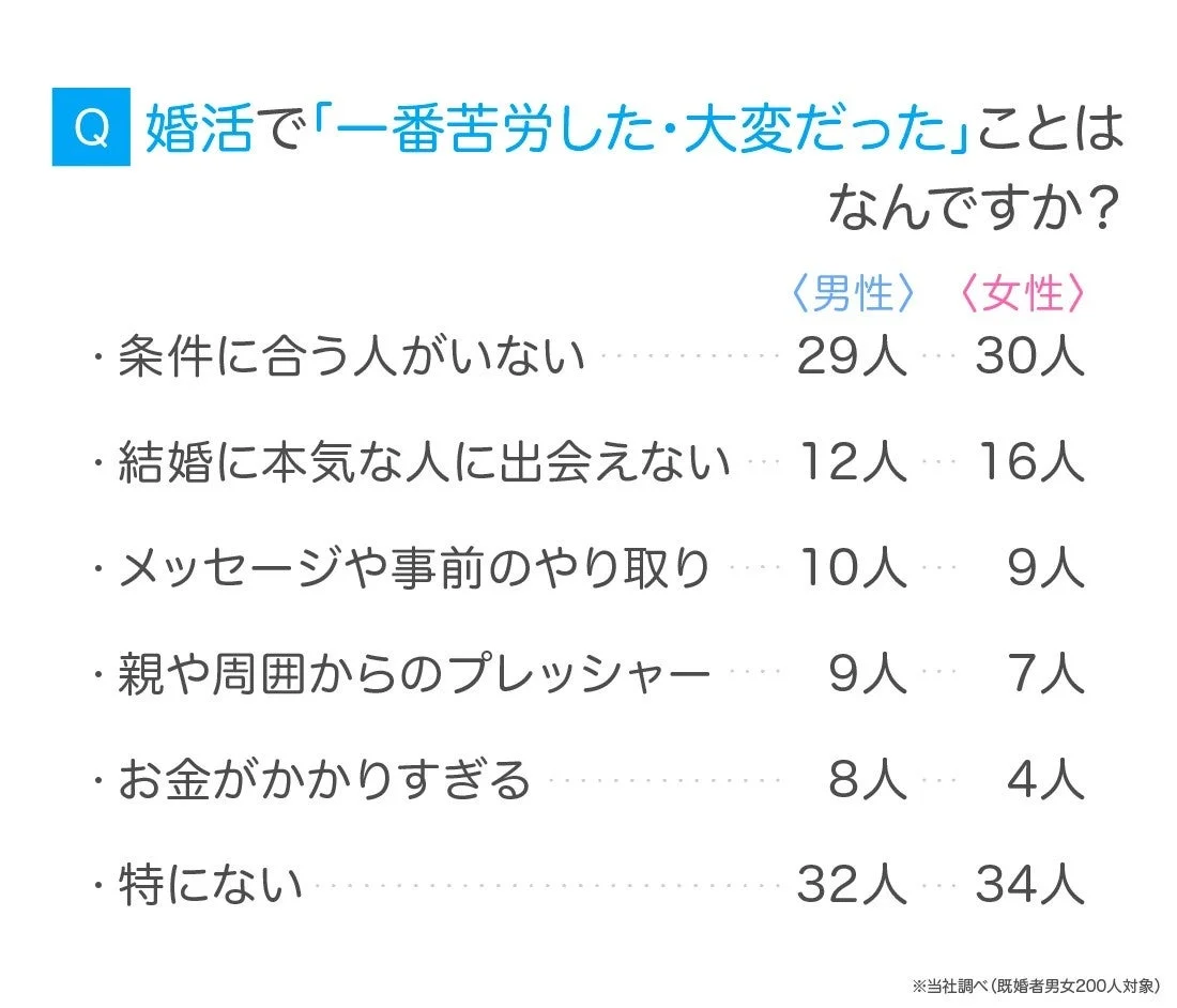婚活で「一番苦労した・大変だった」ことはなんですか？