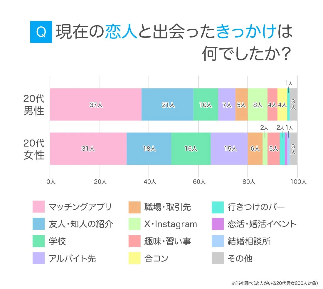 20代の出会いのきっかけ