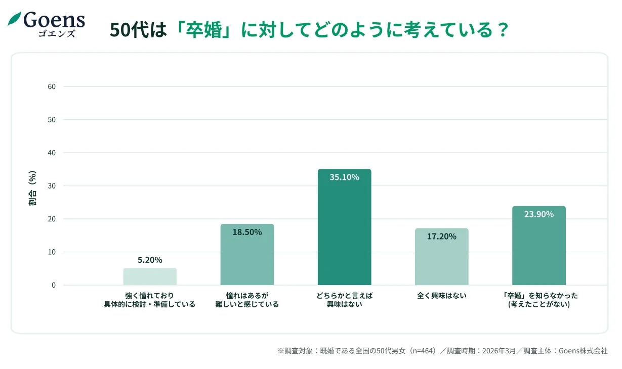 50代は「卒婚」に対してどのように考えている？