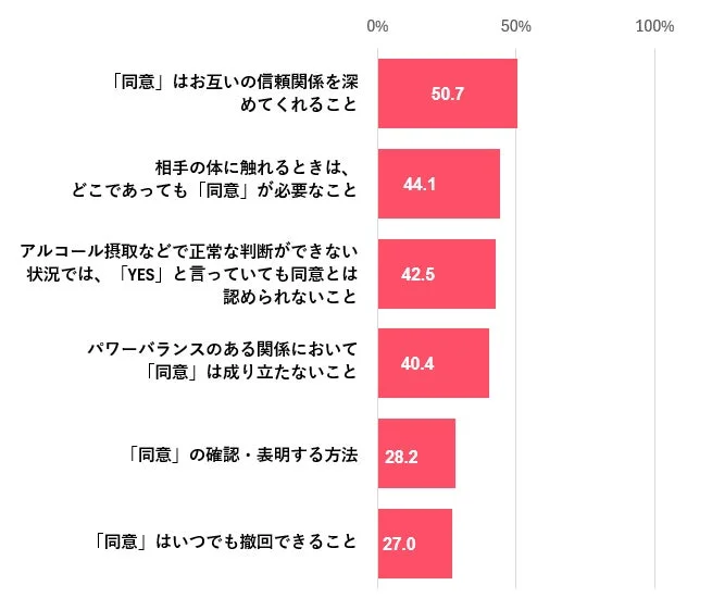 同意に関する知識の棒グラフ