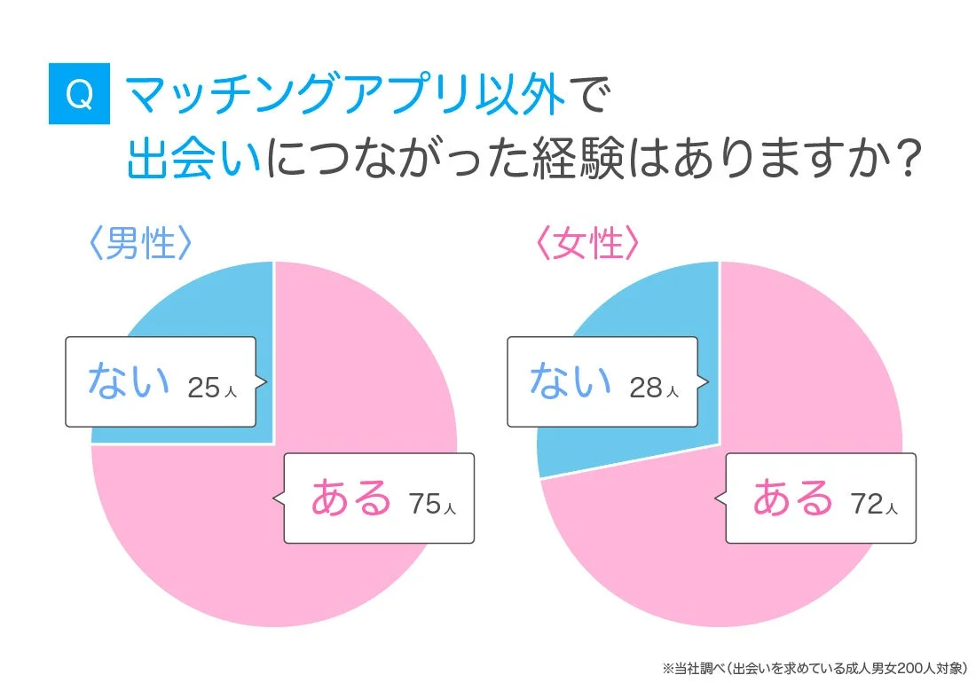 マッチングアプリ以外の出会い経験について、男女別のアンケート結果を示す円グラフ。男性は75人、女性は72人が経験ありと回答しています。