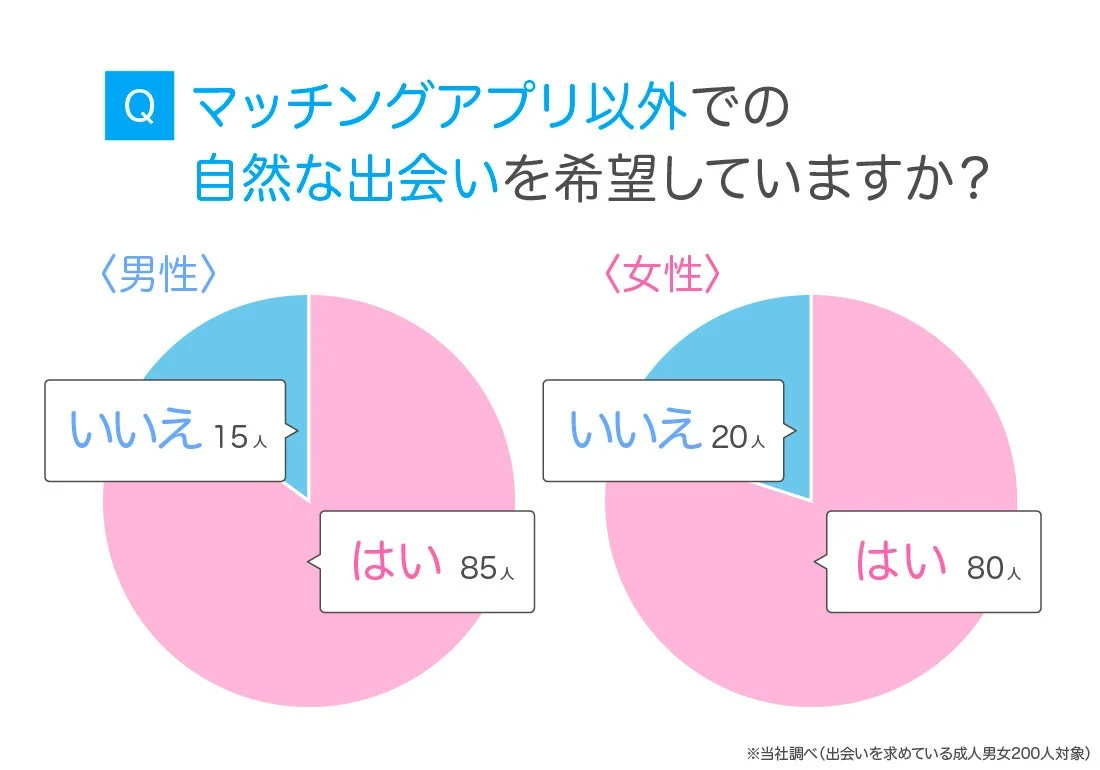 マッチングアプリ以外の自然な出会いを希望するかどうかを男女別に調査したアンケート結果を示す円グラフです。男性の85%、女性の80%が自然な出会いを希望しています。
