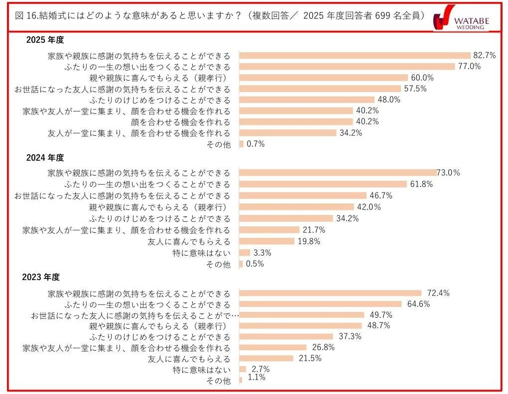 結婚式にはどのような意味があると思いますか？（複数回答／ 2025年度回答者699名全員）
