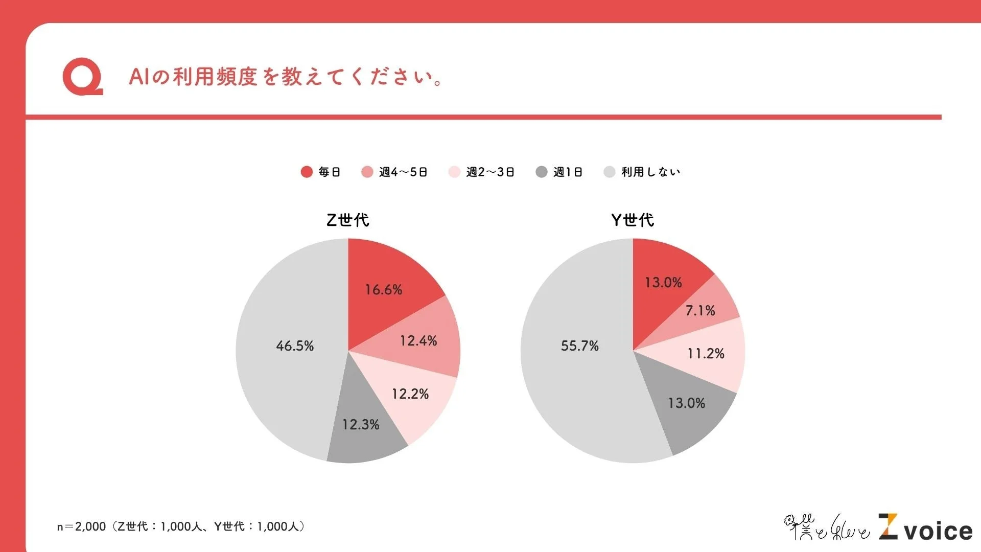 Z世代は週1回以上AIを利用。約3割が「毎日・週4～5日」と日常的に活用