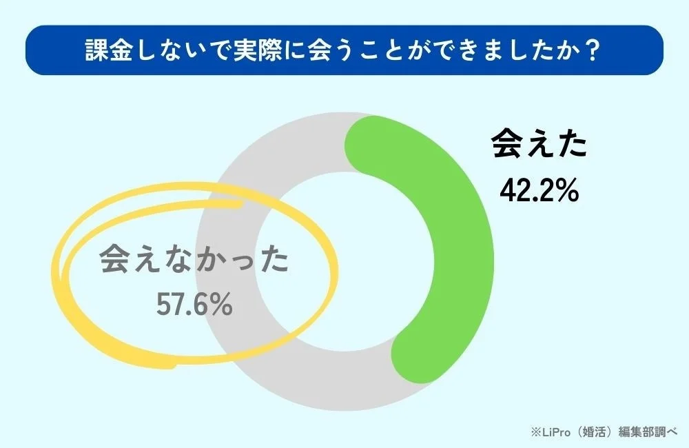 課金なしで実際に会えた人の割合