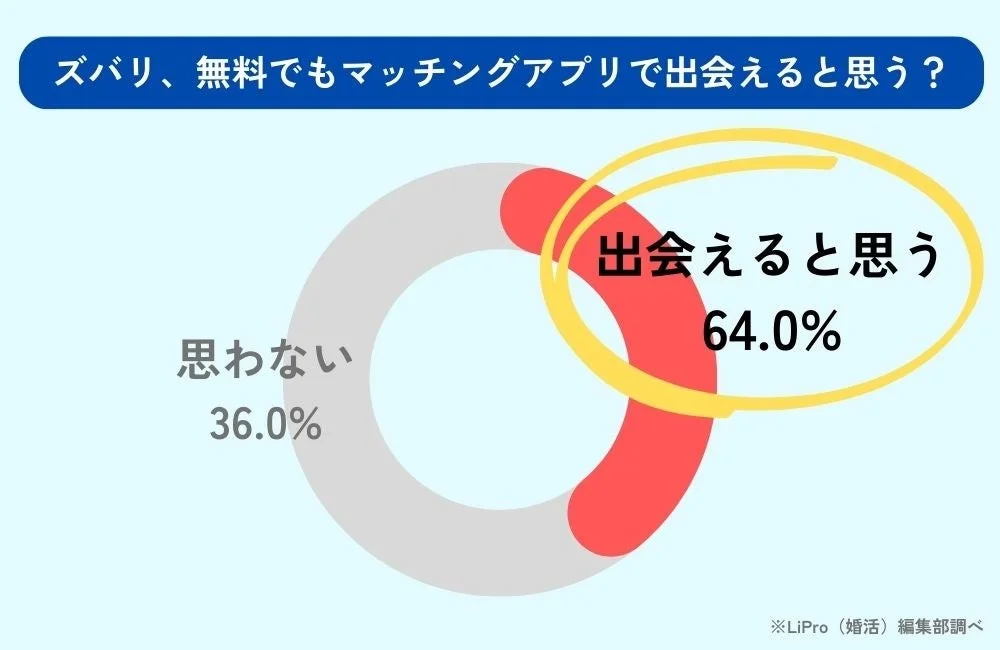 無料でもマッチングアプリで出会えると思う人の割合