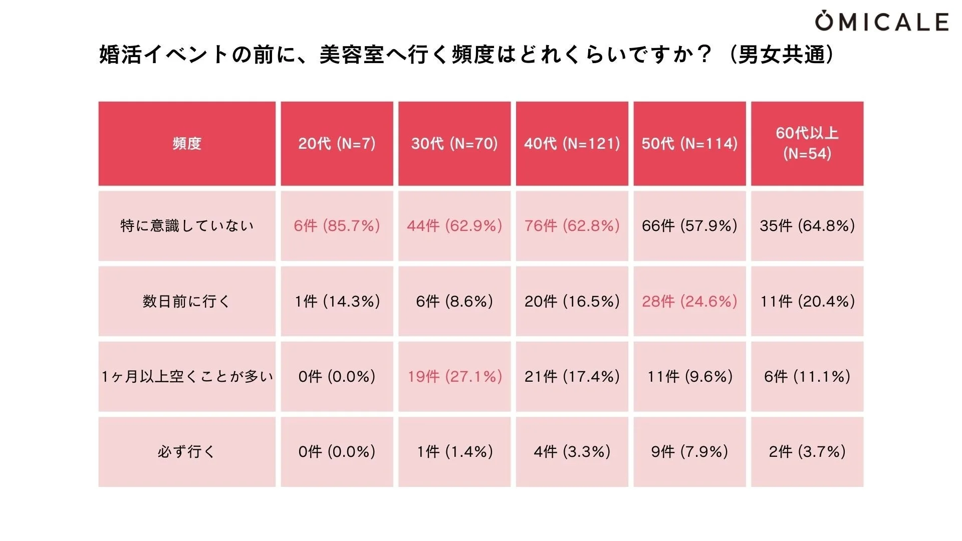 婚活イベントの前に、美容室へ行く頻度はどれくらいですか？