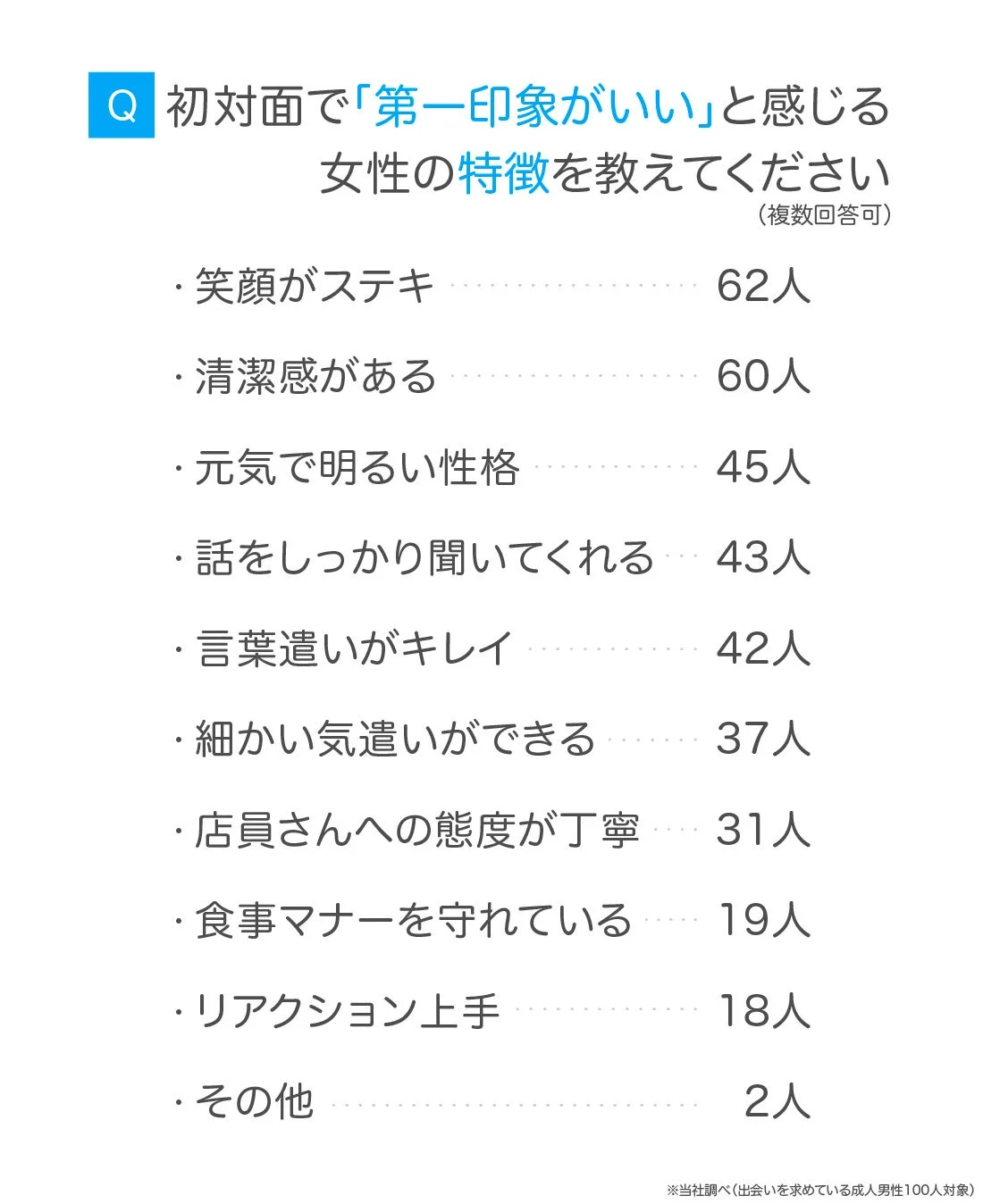 出会いを求めている成人男性100人を対象としたアンケート結果で、初対面で「第一印象がいい」と感じる女性の特徴をランキング