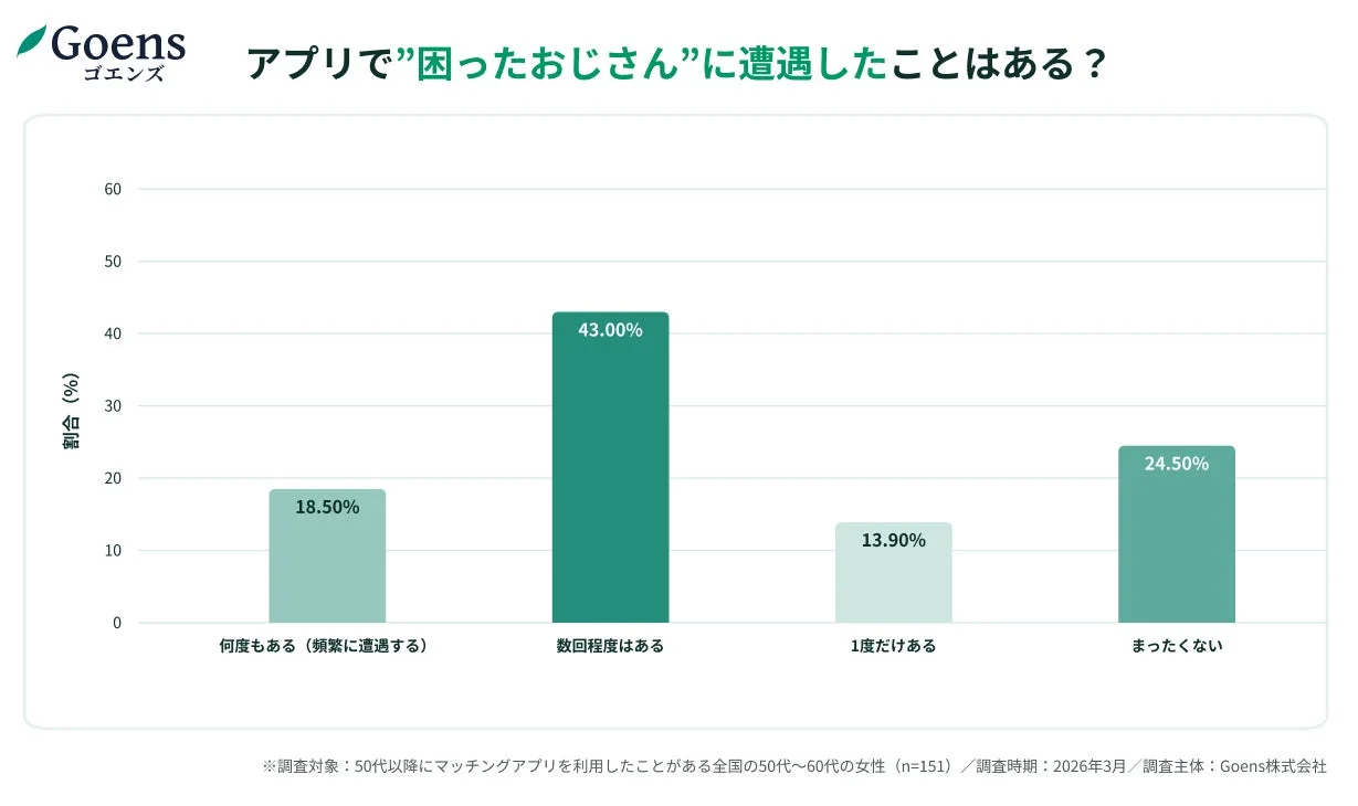 アプリで"困ったおじさん"に遭遇したことはある？グラフ