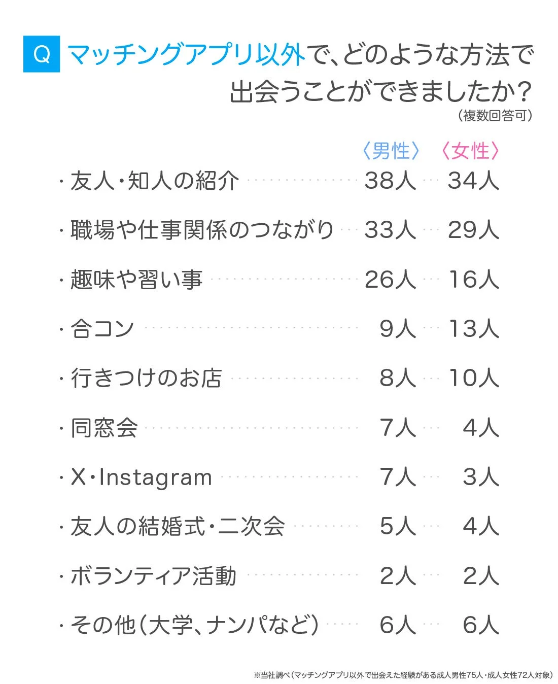 マッチングアプリ以外で異性と出会った方法について、男女別の人数をまとめたグラフです。友人・知人の紹介が最も多く、次いで職場関係、趣味・習い事が上位を占めています。