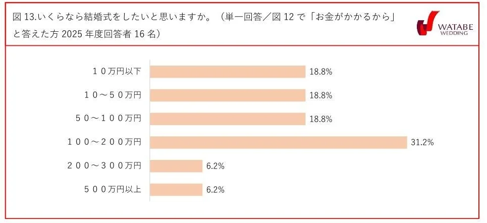 いくらなら結婚式をしたいと思いますか。（単一回答／図12で「お金がかかるから」と答えた方2025年度回答者16名）