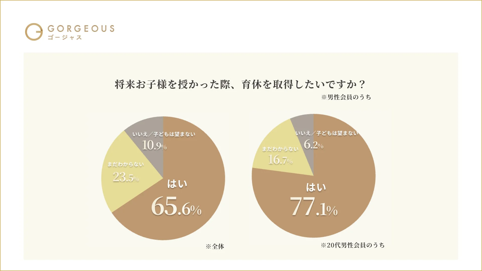 育休取得意向に関するアンケート結果（男性会員）