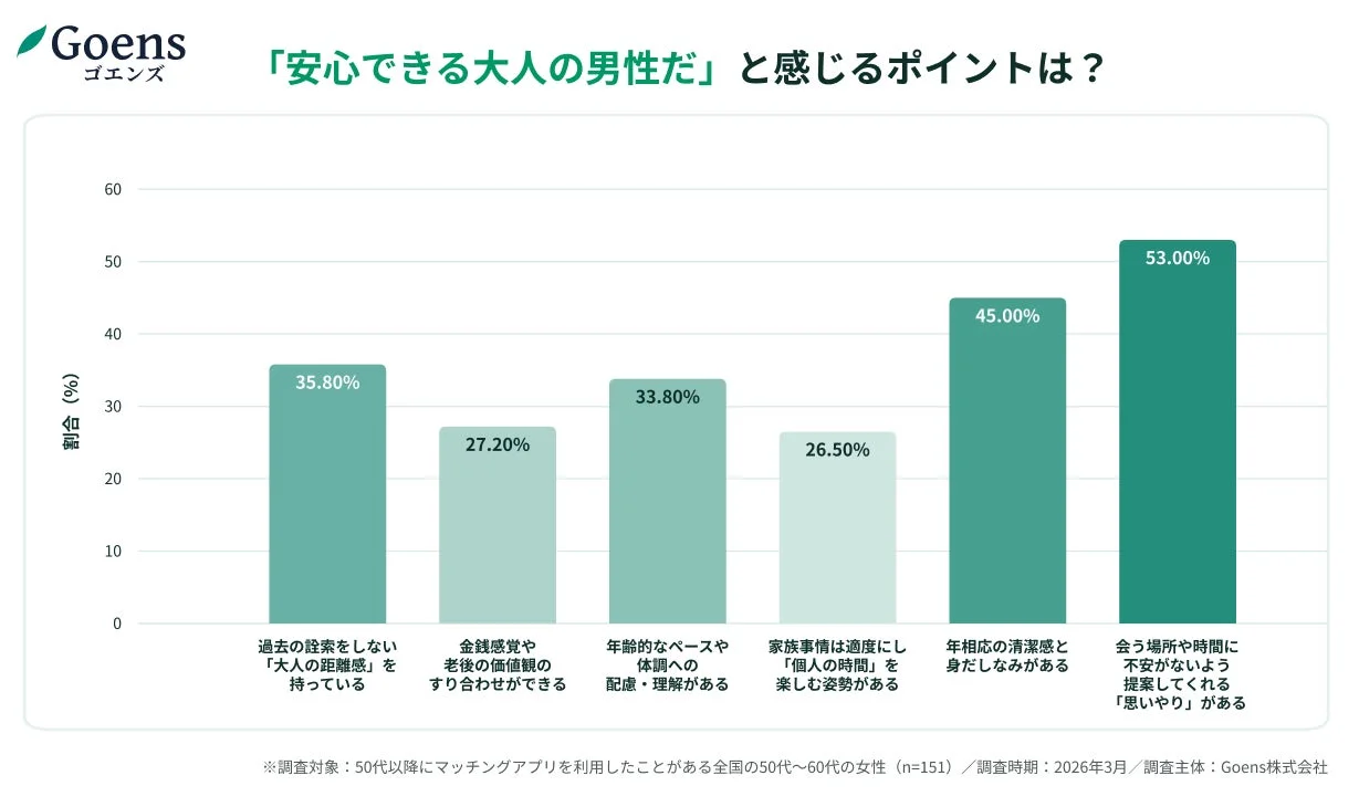 「安心できる大人の男性だ」と感じるポイントは？グラフ