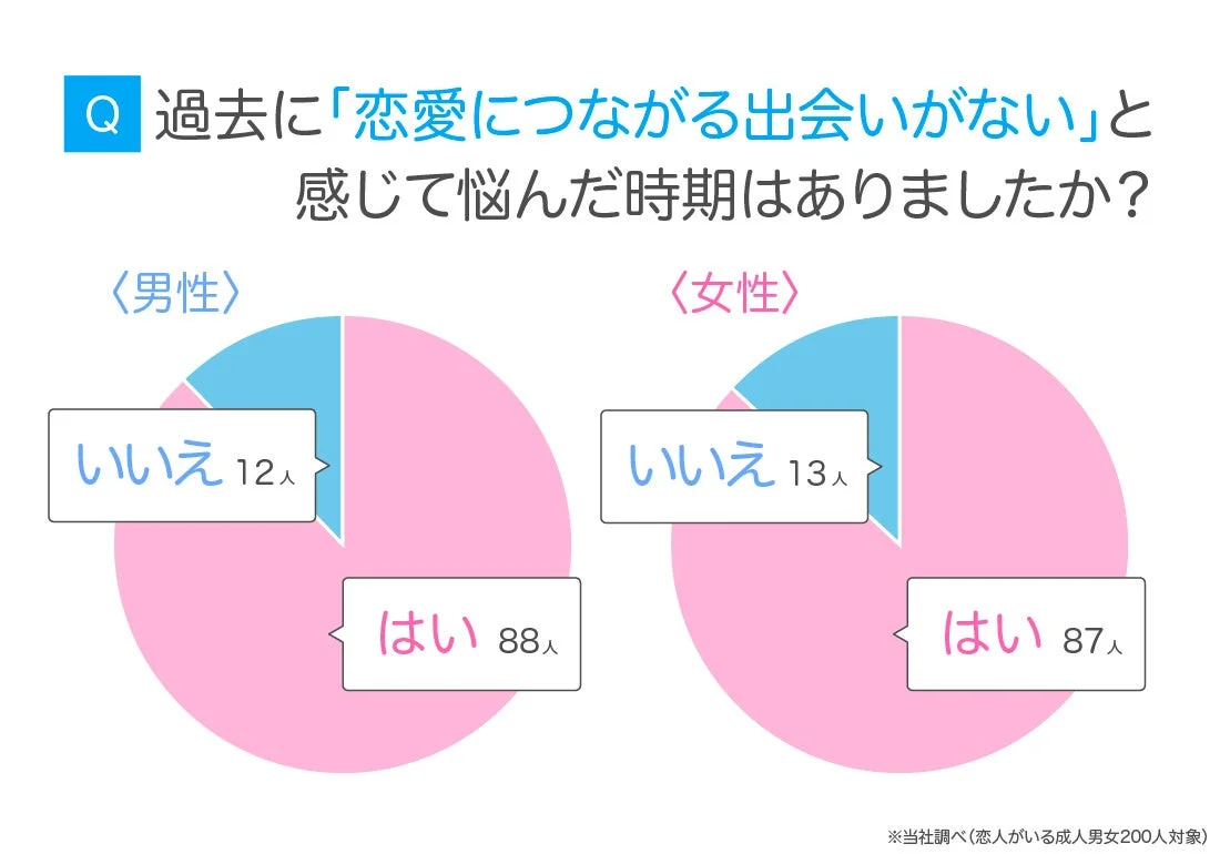 過去に「恋愛につながる出会いがない」と感じて悩んだ時期はありましたか？（男女別）