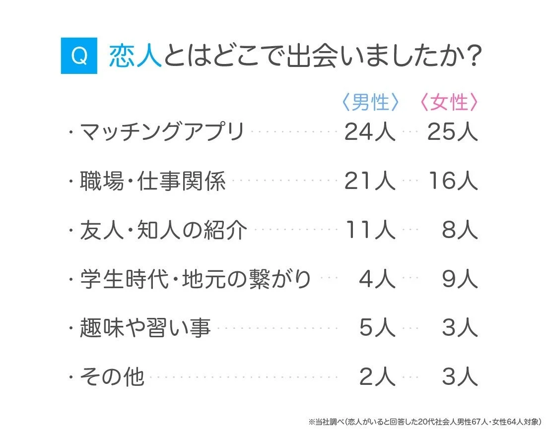 20代の社会人男女を対象とした、恋人との出会いの場に関するアンケート結果です。マッチングアプリが最も多く、次いで職場・仕事関係が続きます。