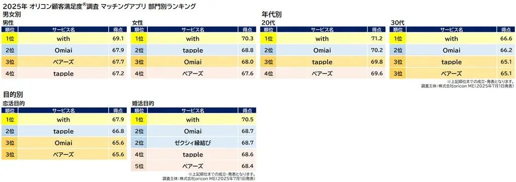 2025年オリコン顧客満足度調査によるマッチングアプリの部門別ランキング。男女別、年代別、目的別で「with」が多くの部門で1位を獲得している。