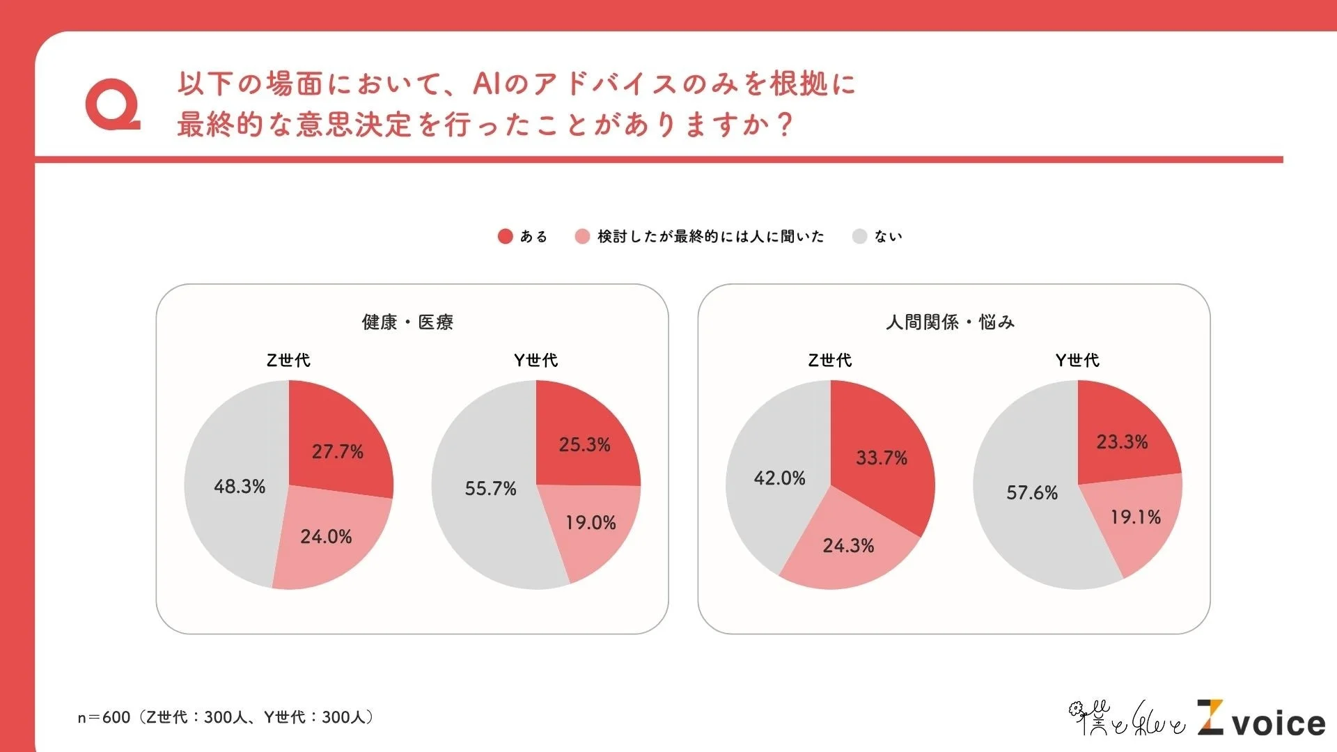 AIのアドバイスのみで意思決定するケースも。Z世代は「人間関係・悩み」「仕事・キャリア」が顕著