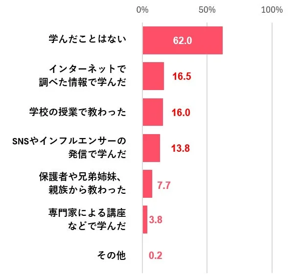 同意の学びに関する棒グラフ