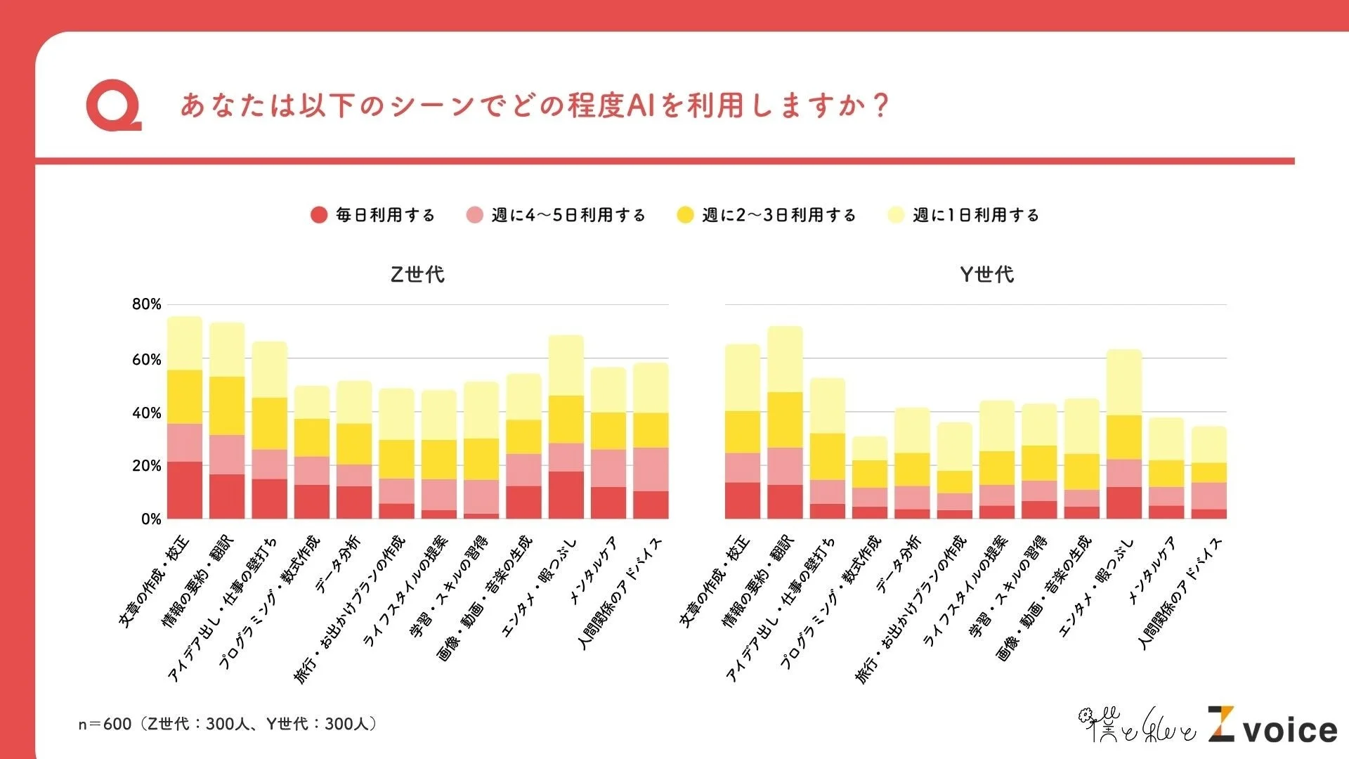 Z世代の55%が「人間関係の相談相手」としてAIを活用