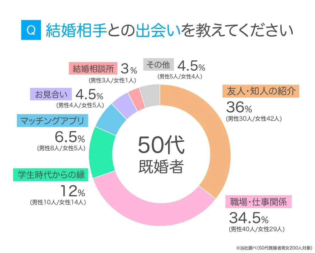 50代既婚者 回答結果