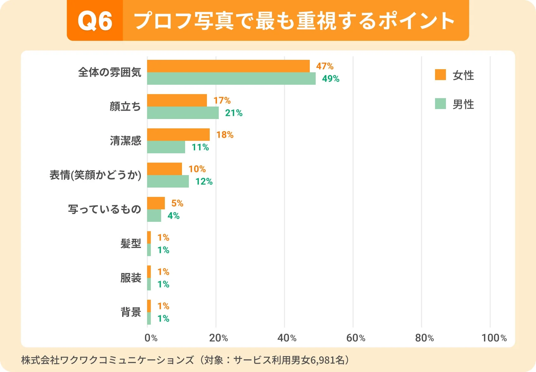 プロフィール写真で最も重視するポイント
