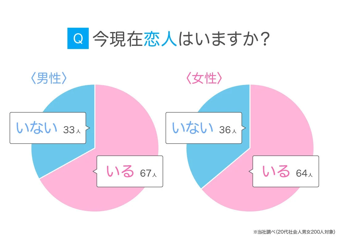 20代の社会人男女200人を対象にした「今現在恋人はいますか？」というアンケートの集計結果を男女別の円グラフで示しています。男性の67人、女性の64人が恋人がいると回答しています。
